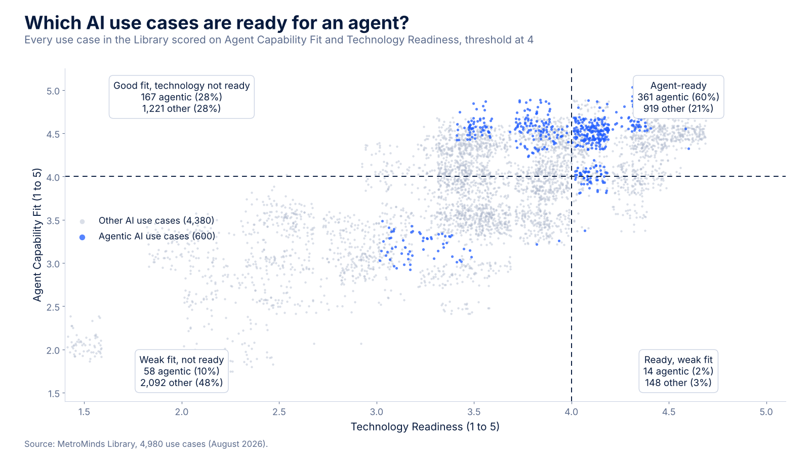 Scatter plot of all 4,980 use cases on Technology Readiness and Agent Capability Fit. 60 percent of agentic use cases are agent-ready, 28 percent have a good fit but lack technology readiness, and 21 percent of other use cases are also agent-ready.
