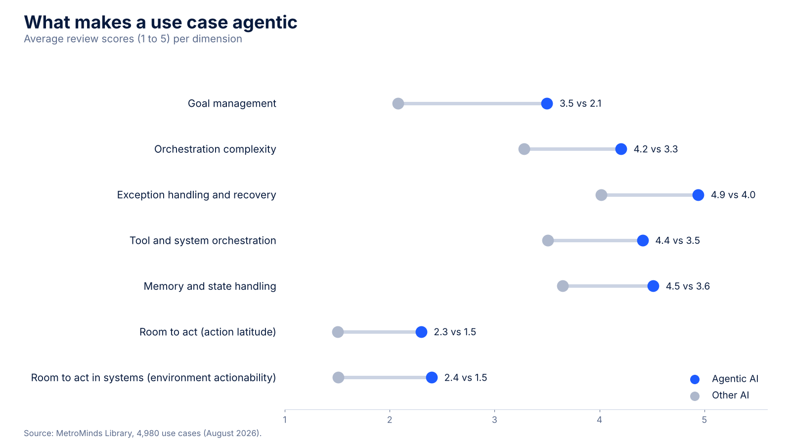 Dumbbell chart of review dimensions where agentic use cases differ most from other AI use cases, led by goal management at 3.5 versus 2.1 and orchestration complexity at 4.2 versus 3.3.
