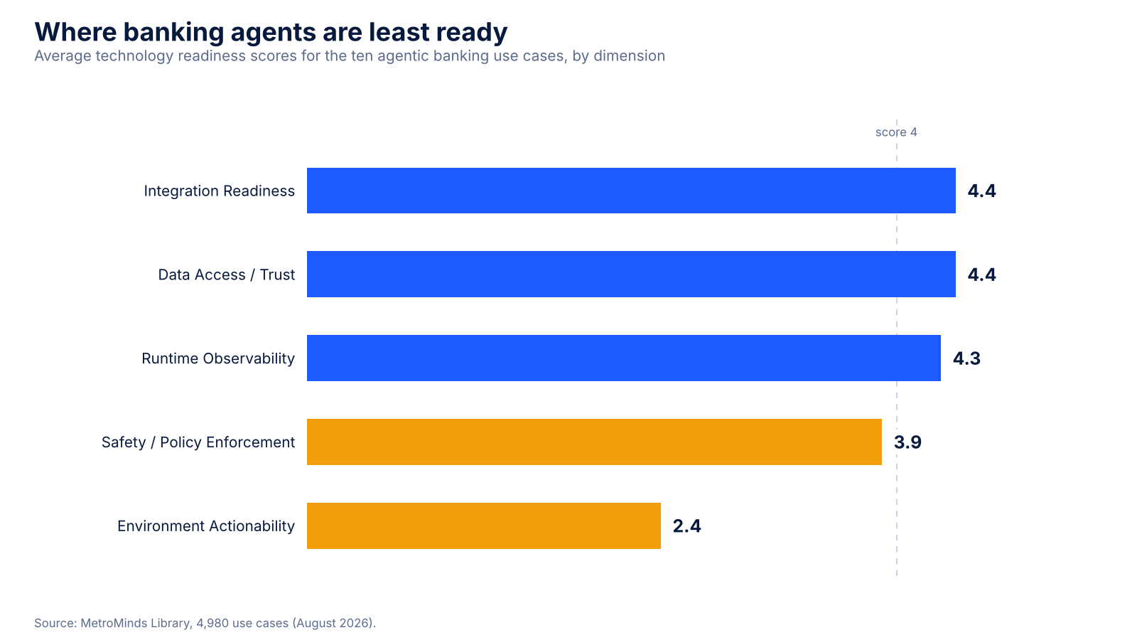 Bar chart of average technology readiness scores for the ten agentic banking use cases: Integration Readiness 4.4, Data Access and Trust 4.4, Runtime Observability 4.3, Safety and Policy Enforcement 3.9, Environment Actionability 2.4.
