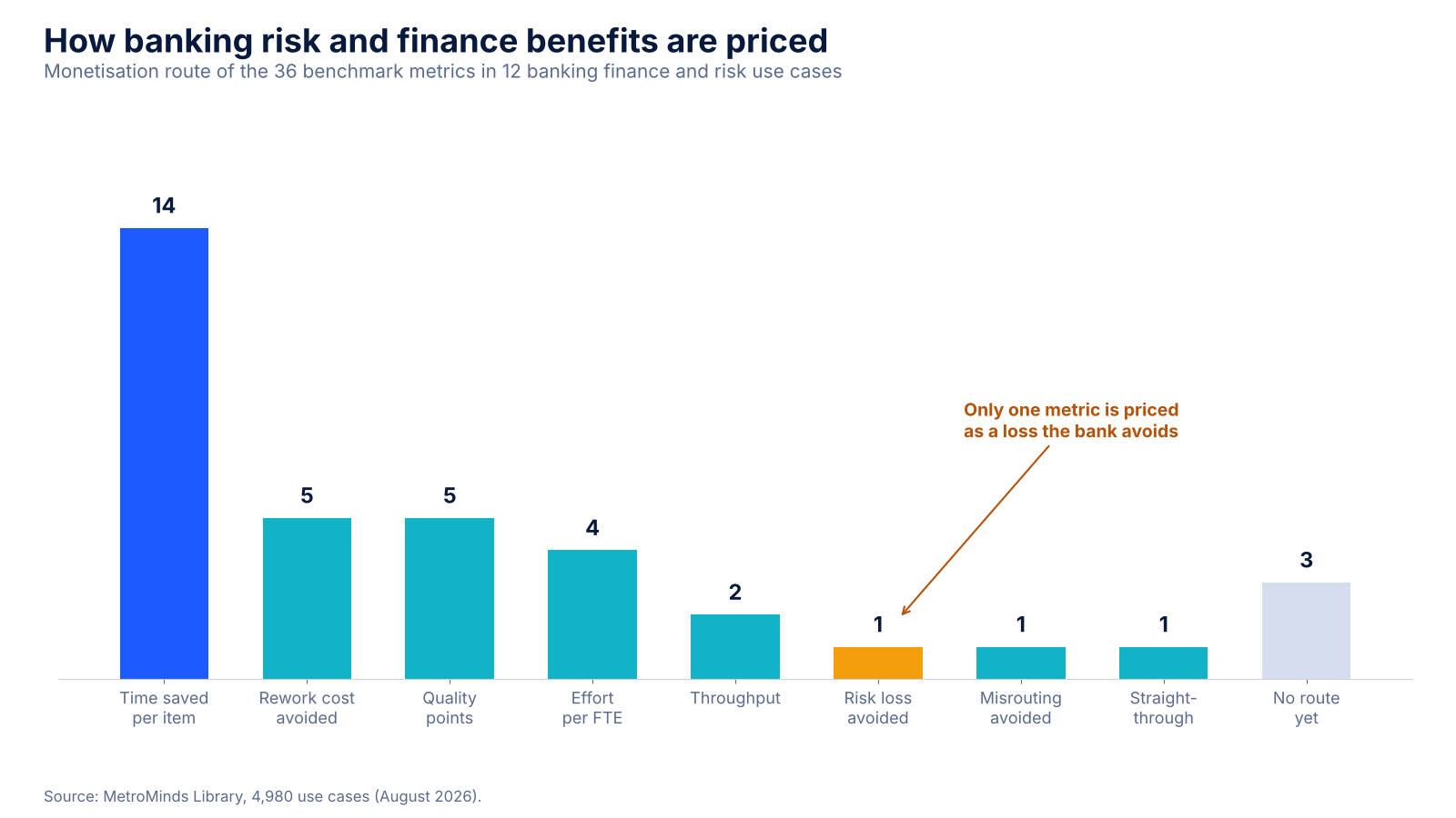 Column chart of 36 benchmark metrics from 12 banking finance and risk use cases by monetisation route: 14 time saved per item, 5 rework cost avoided, 5 quality points, 4 effort per FTE, 2 throughput, 1 risk loss avoided, 1 misrouting, 1 straight-through p