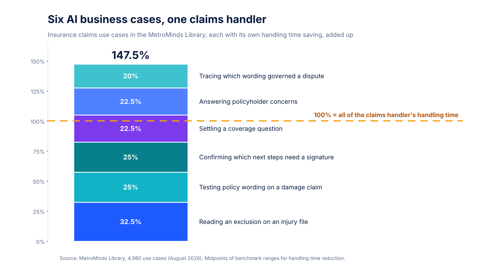 Stacked bar chart: six claims use cases that each promise a share of the same claims handler's time add up to 147.5%, against a 100% line.