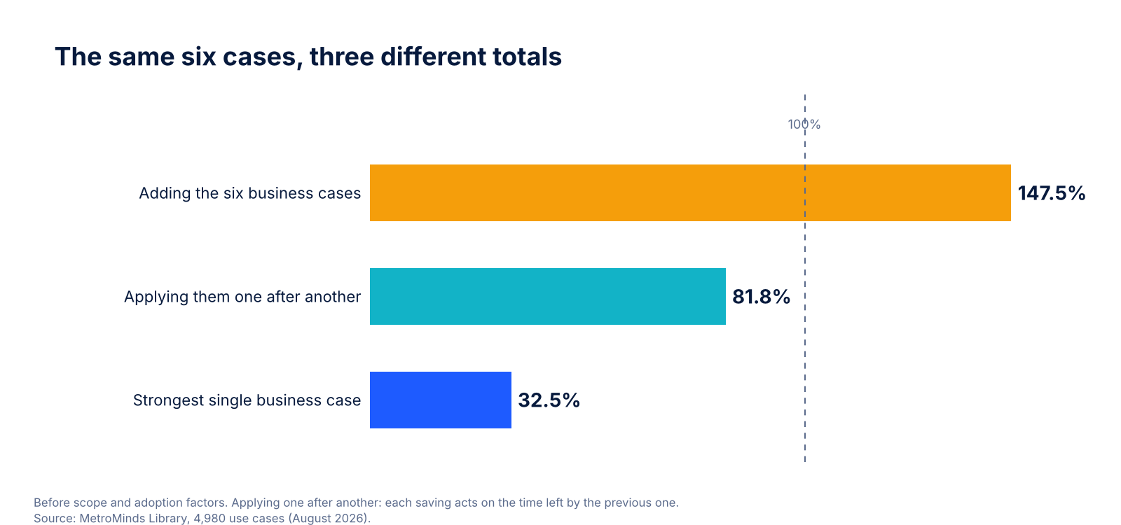 Horizontal bar chart comparing three totals for the same six claims use cases: 147.5 percent when added up, 81.8 percent when applied one after another, and 32.5 percent for the strongest single business case.