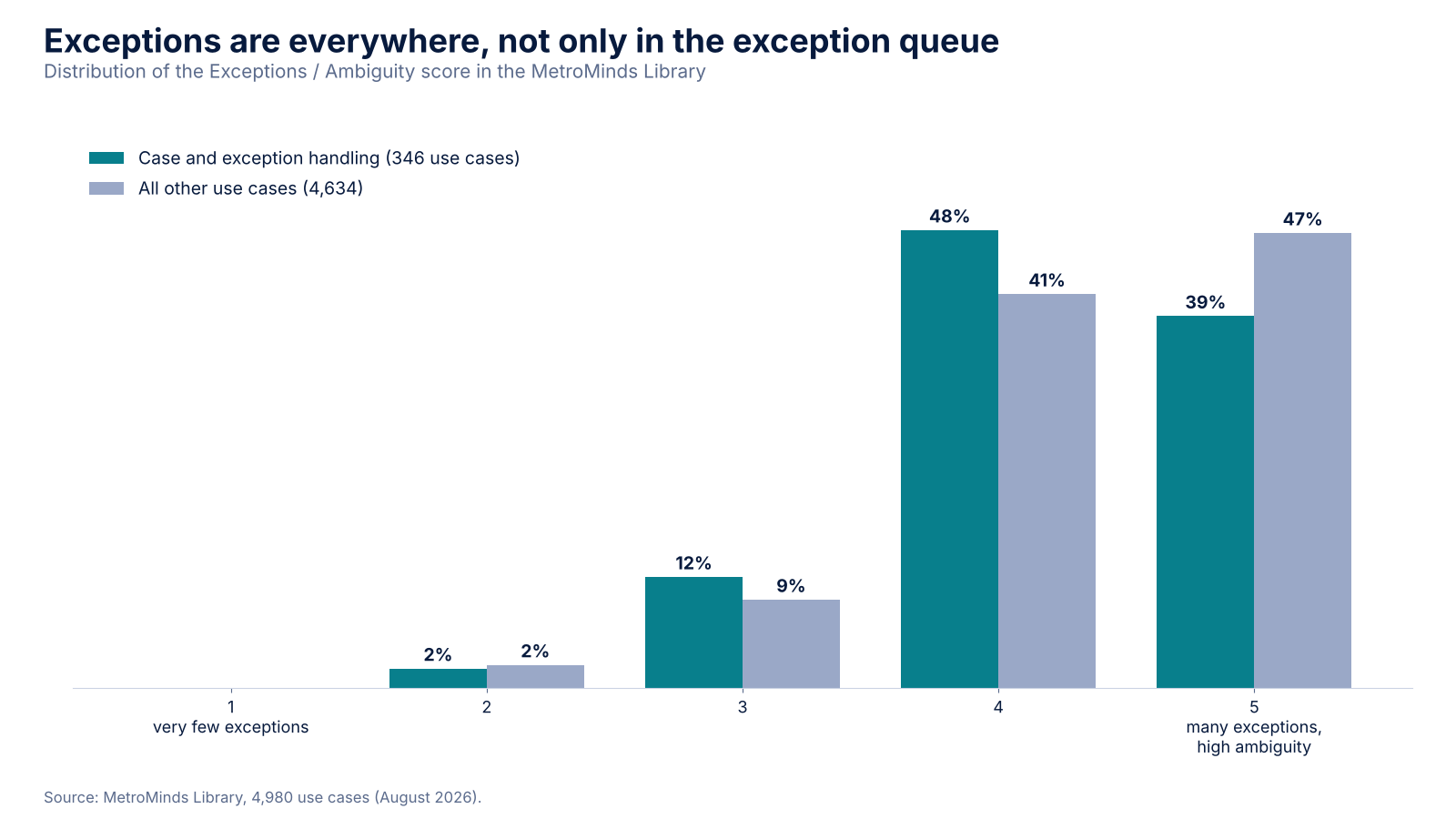 Grouped bar chart of the Exceptions and Ambiguity score: for case and exception handling 2 percent score 2, 12 percent score 3, 48 percent score 4 and 39 percent score 5; for all other use cases the shares are 2, 9, 41 and 47 percent.