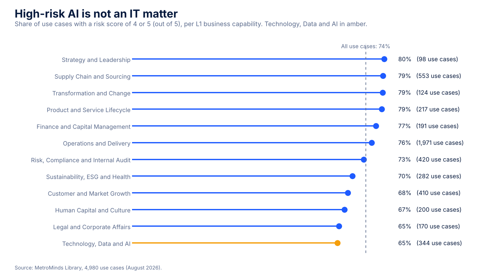 Lollipop chart: share of AI use cases with a risk score of 4 or 5 per L1 business capability, ranging from 80 percent in Strategy and Leadership to 65 percent in Technology, Data and AI, against an overall average of 74 percent.