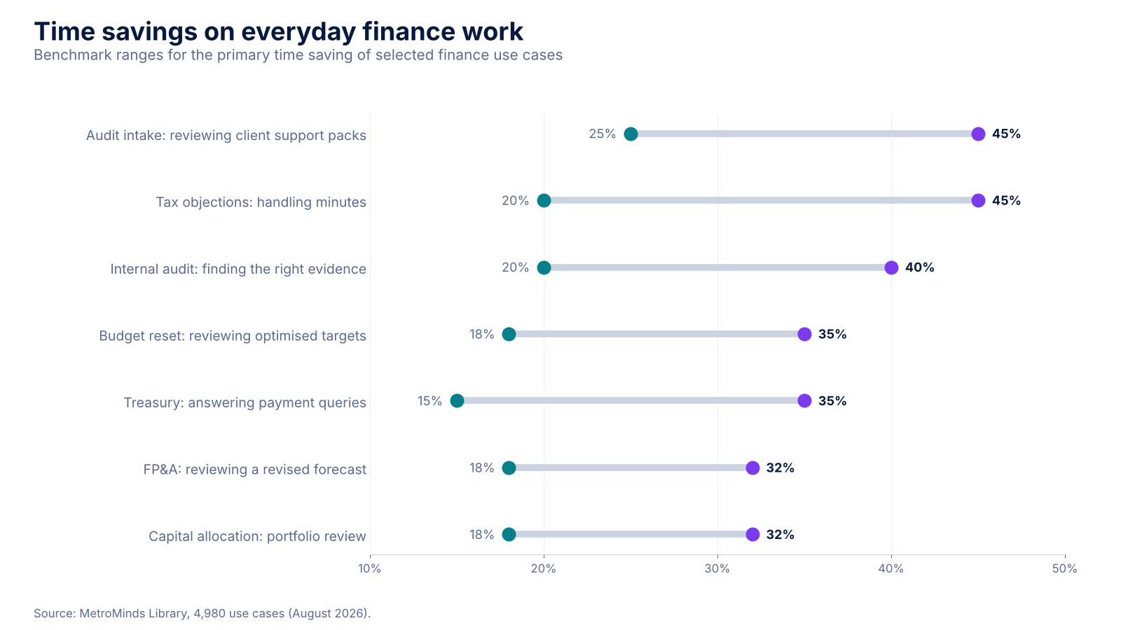 Dumbbell chart of benchmark ranges for finance tasks, from 25 to 45 percent for reviewing audit support packs to 18 to 32 percent for forecast and portfolio reviews.