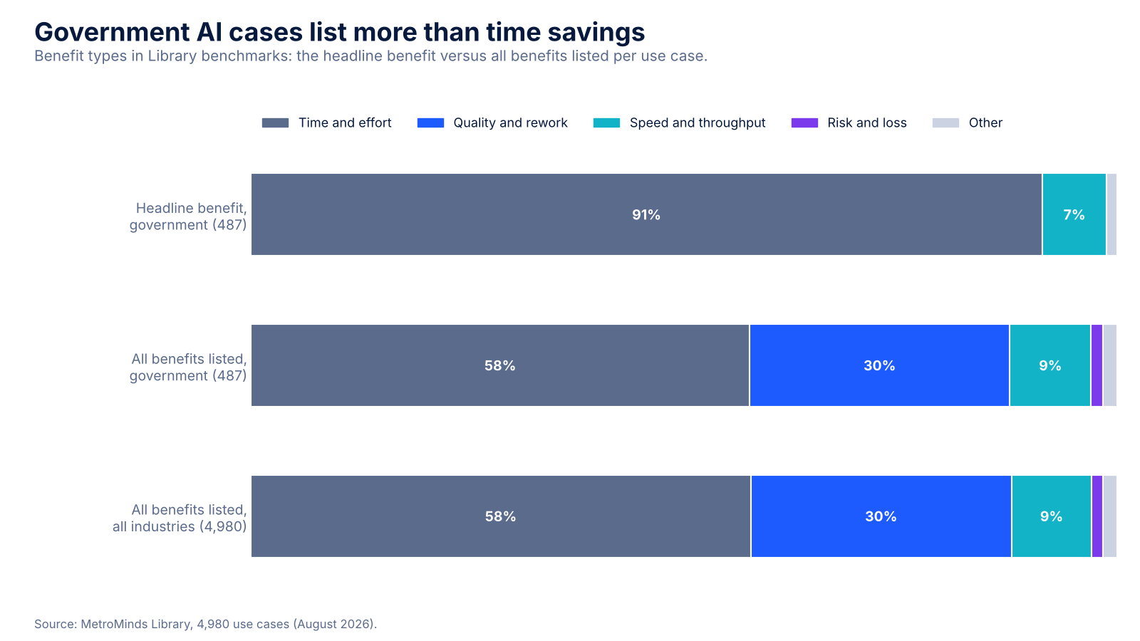 100 percent stacked bar chart comparing benefit types in MetroMinds Library benchmarks. Headline benefit in government use cases: 91 percent time and effort, 7 percent speed and throughput. All benefits listed in government use cases: 58 percent time and