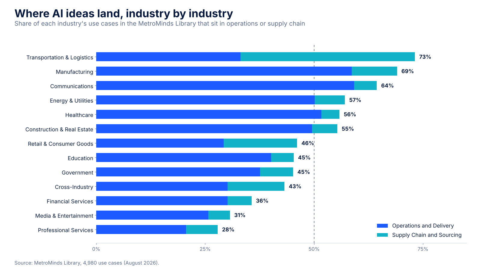 Stacked horizontal bar chart of the share of each industry's use cases in the MetroMinds Library that sit in operations or supply chain, from transportation and logistics at 73 percent and manufacturing at 69 percent down to professional services at 28 percent.