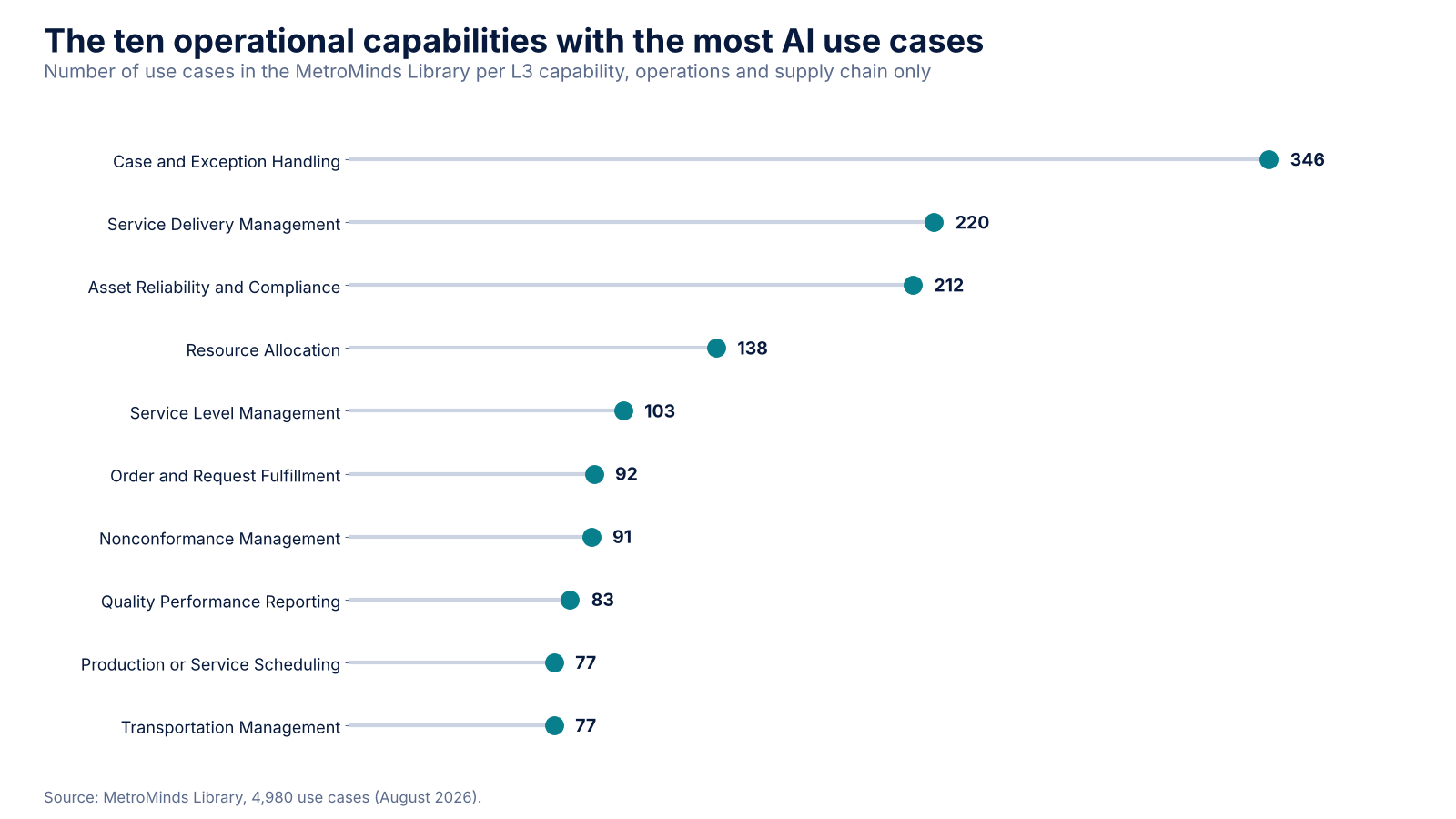 Lollipop chart of the ten operational L3 capabilities with the most use cases: case and exception handling 346, service delivery management 220, asset reliability and compliance 212, resource allocation 138, down to transportation management 77.