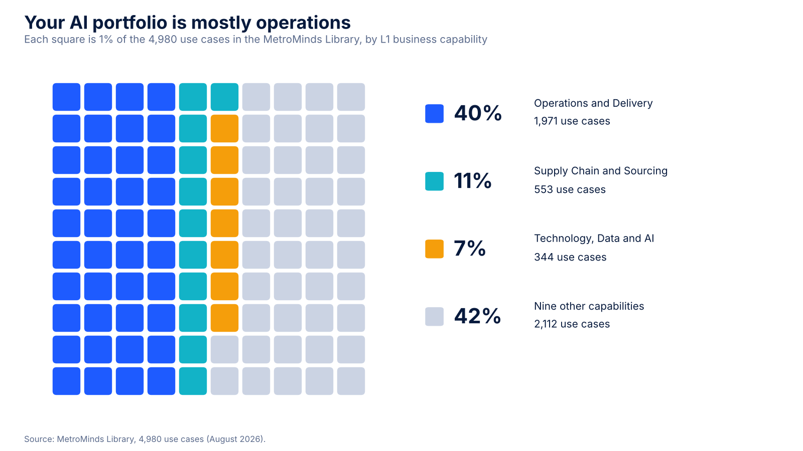 Waffle chart of 100 squares: 40 percent of AI use cases sit in Operations and Delivery, 11 percent in Supply Chain and Sourcing, 7 percent in Technology, Data and AI, and 42 percent across nine other business capabilities.