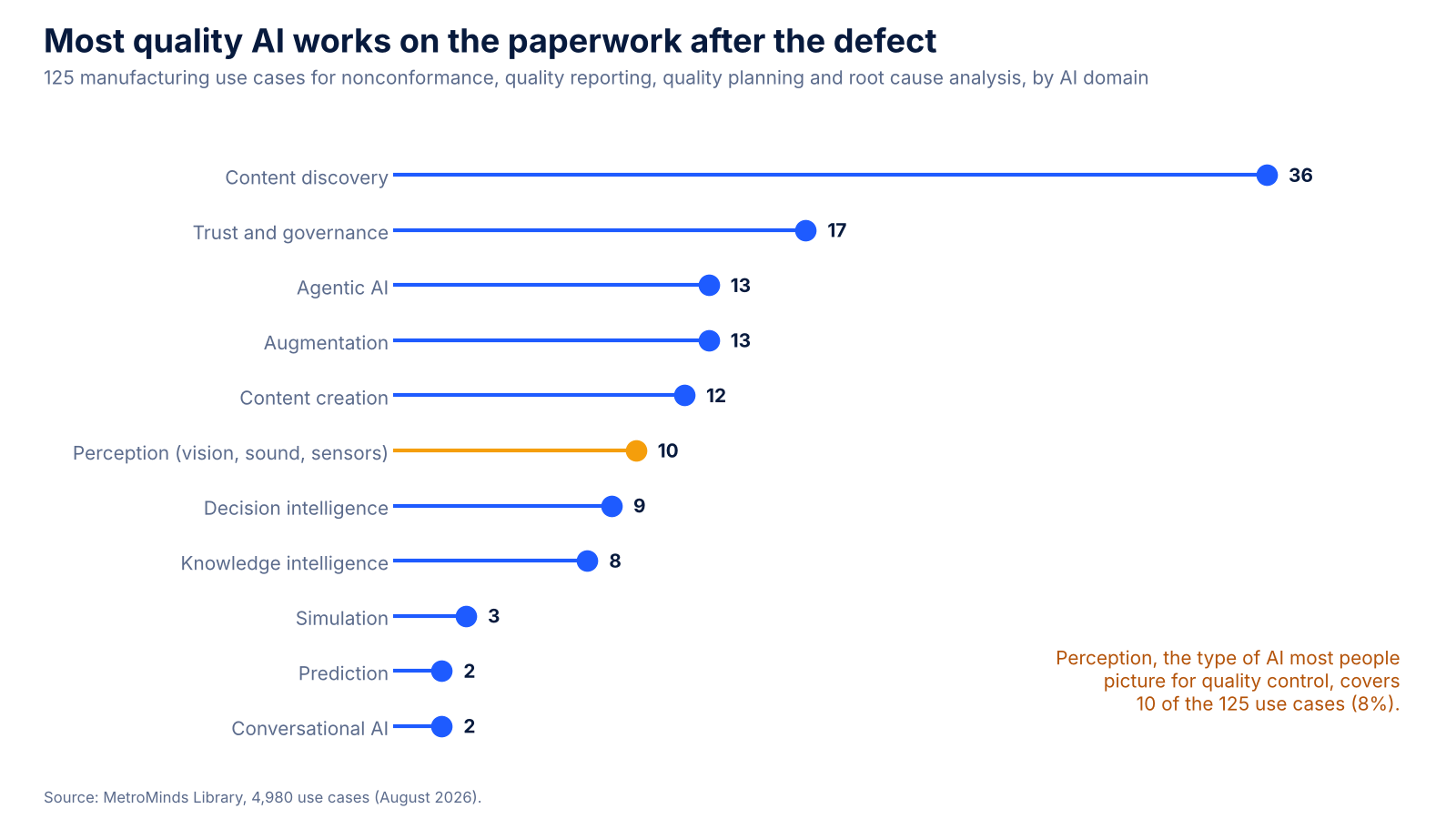 Lollipop chart of 125 manufacturing quality use cases by AI domain: content discovery 36, trust and governance 17, agentic AI 13, augmentation 13, content creation 12, perception 10, decision intelligence 9, knowledge intelligence 8, and a few others.