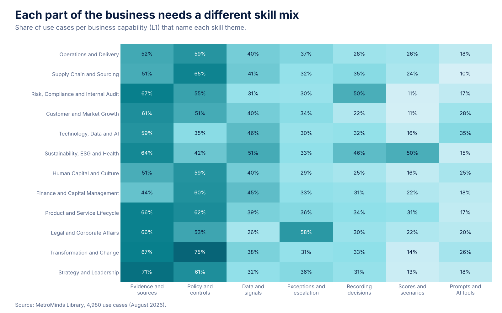 Heatmap of skill themes by business capability in the MetroMinds Library, showing for example that recording decisions appears in 50 percent of risk and compliance use cases and judging exceptions in 58 percent of legal use cases.