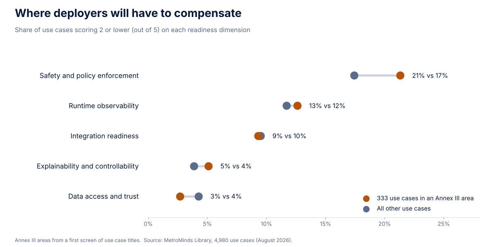 Dumbbell chart comparing the share of use cases scoring 2 or lower on five readiness dimensions: safety and policy enforcement 21 percent for Annex III use cases versus 17 percent for the rest, runtime observability 13 versus 12 percent, integration readi