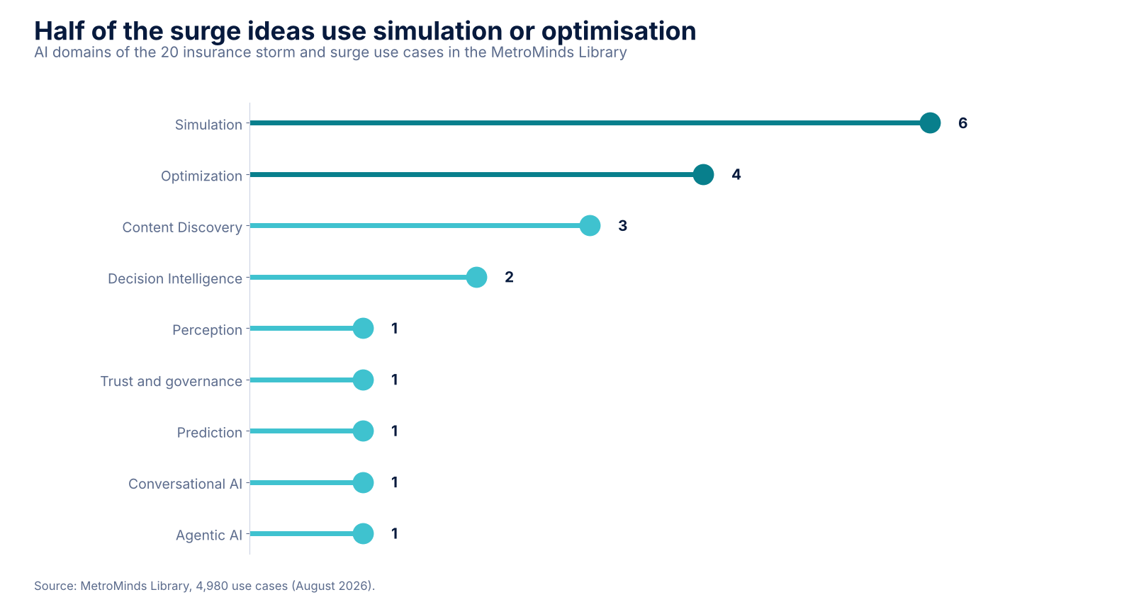 Lollipop chart of the AI domains of the 20 insurance storm and surge use cases in the MetroMinds Library: simulation 6, optimisation 4, content discovery 3, decision intelligence 2, and one each for perception, trust and governance, prediction, conversati