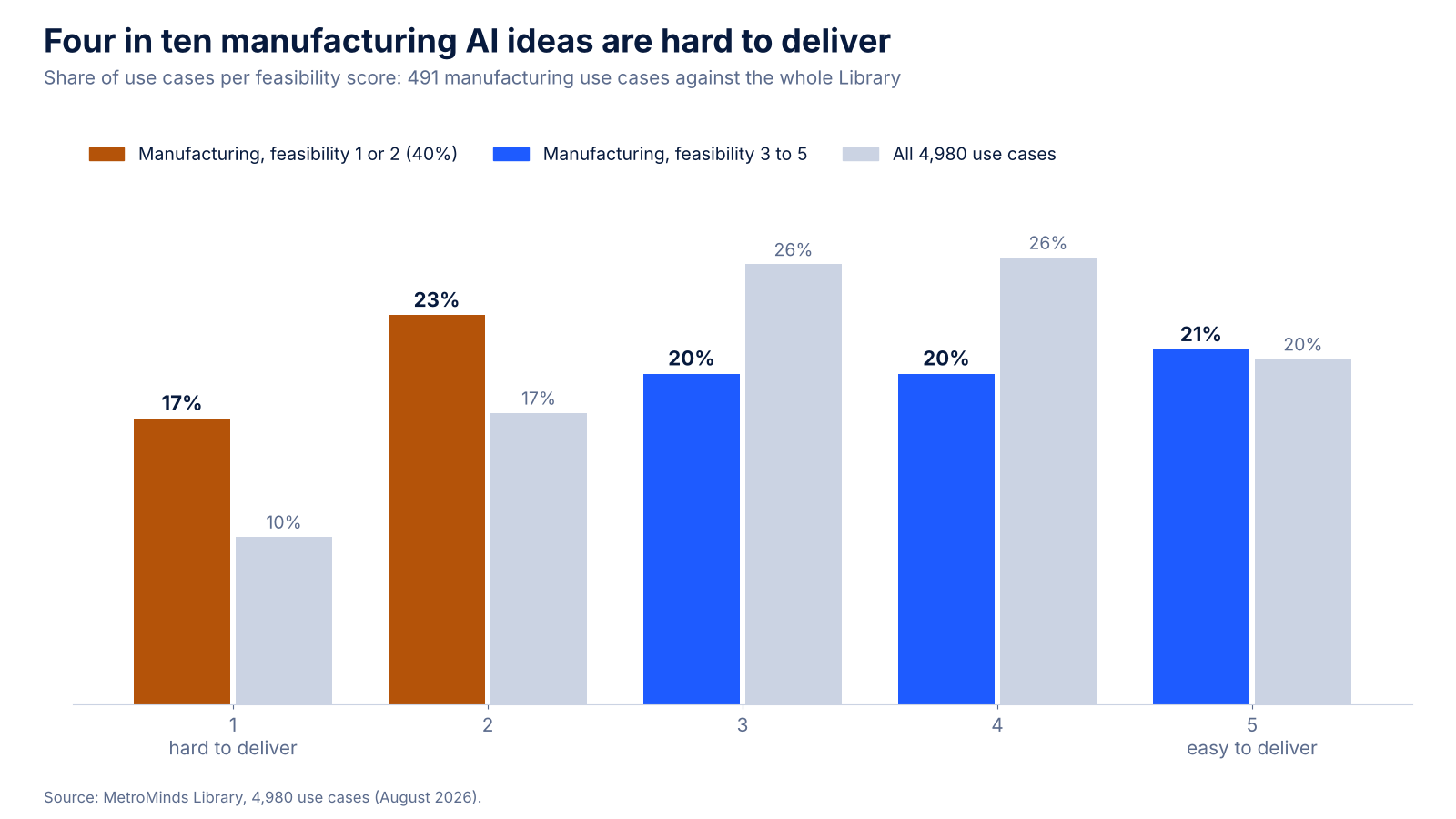 Bar chart of the share of use cases per feasibility score, showing that 40 percent of the 491 manufacturing use cases in the MetroMinds Library score 1 or 2 on feasibility, against 27 percent for the Library as a whole.