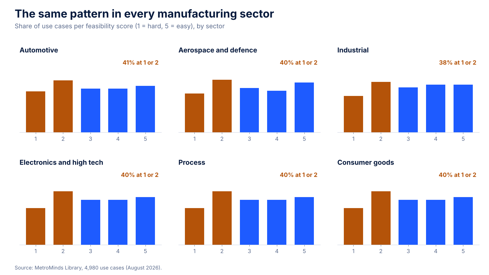 Six small bar charts, one per manufacturing sector, each showing a very similar distribution of feasibility scores with 38 to 41 percent of use cases at a score of 1 or 2.