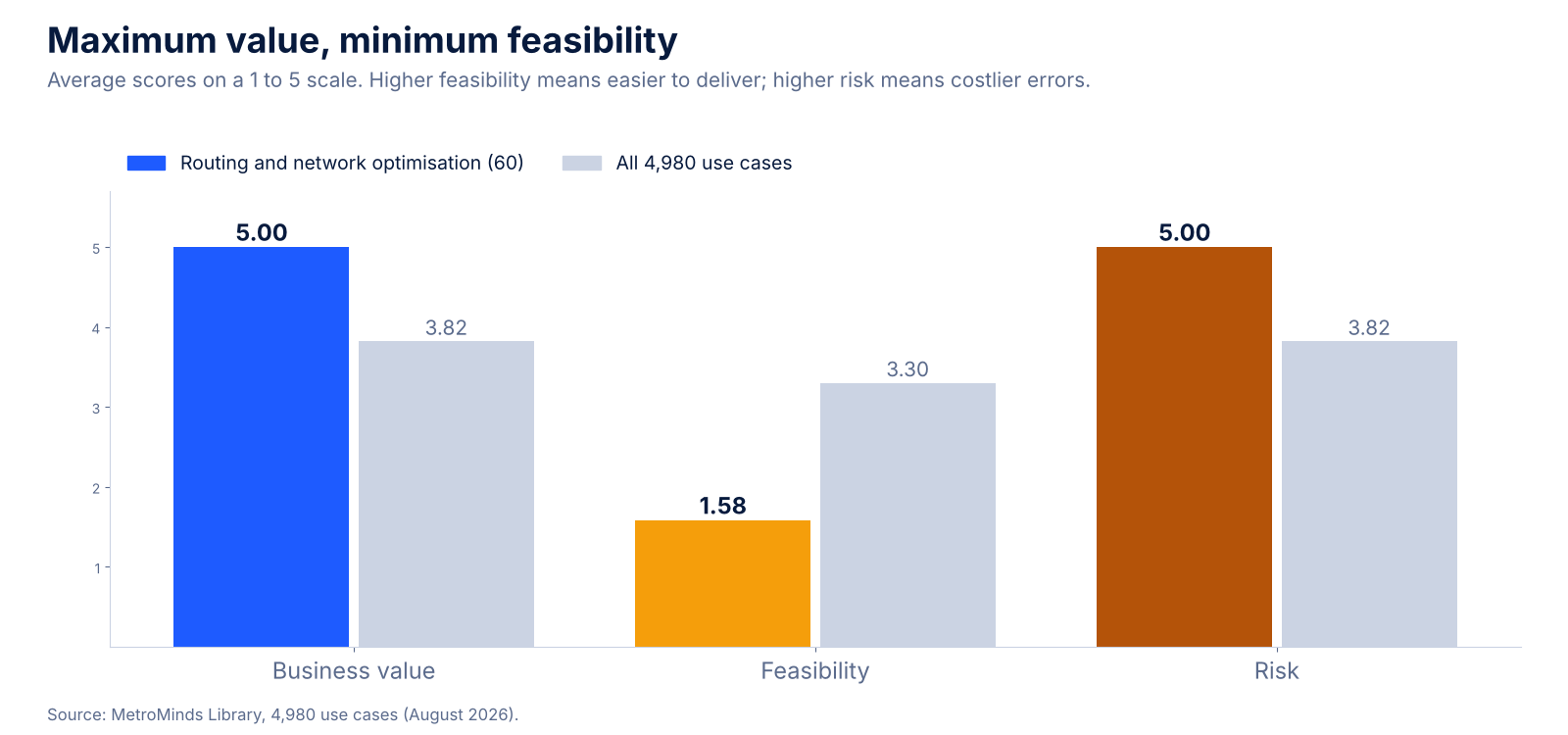 Bar chart comparing routing and network optimisation use cases with all Library use cases: business value 5.00 against 3.82, feasibility 1.58 against 3.30, and risk 5.00 against 3.82.